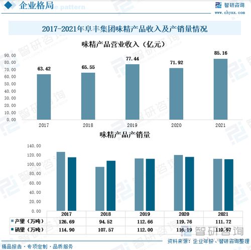 2021年中国味精行业全景速览 市场规模扩大,云南省为最大出口省