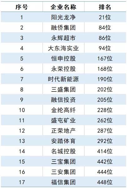 福建企业18家上榜2021中国企业500强